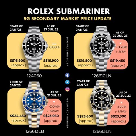 how much gold in rolex submariner|Rolex Submariner value chart.